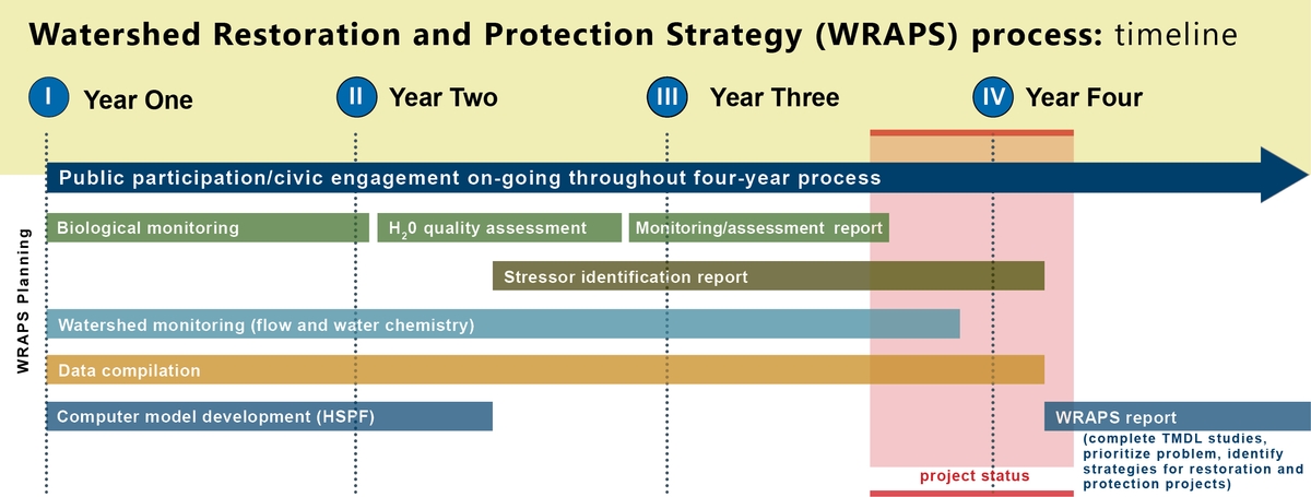 What WRAPS Graphic showing the Watershed restoration and protection strategy.